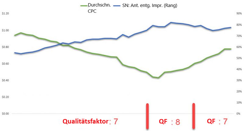 Quality Score Graph